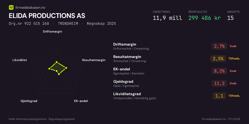 Økonomisk helseprofil for ELIDA PRODUCTIONS AS (Org.nr 922 015 260) i TRONDHEIM. Omsetning 11,9 mill, årsresultat 299 486 kr, driftsmargin 2,7 %, resultatmargin 2,5 %, EK-andel 8,2 %, gjeldsgrad 11,2, likviditetsgrad 1,1. Regnskap 2025. Kilde: firmadatabasen.no