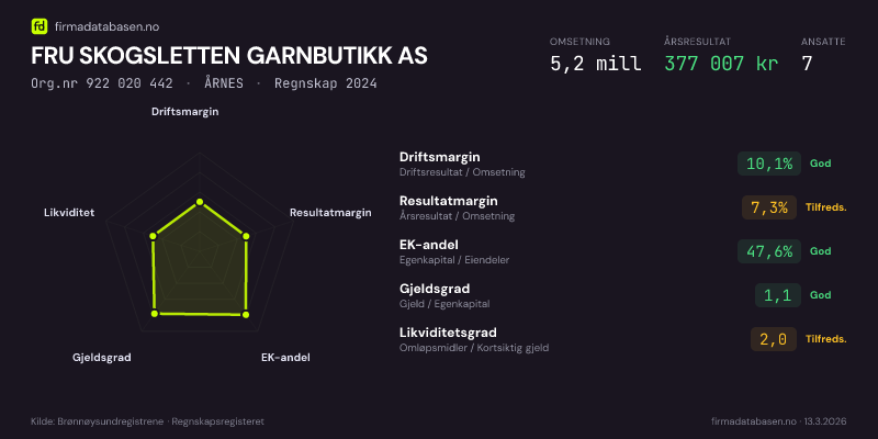 Økonomisk helseprofil for FRU SKOGSLETTEN GARNBUTIKK AS (Org.nr 922 020 442) i ÅRNES. Omsetning 5,2 mill, årsresultat 377 007 kr, driftsmargin 10,1 %, resultatmargin 7,3 %, EK-andel 47,6 %, gjeldsgrad 1,1, likviditetsgrad 2,0. Regnskap 2024. Kilde: firmadatabasen.no