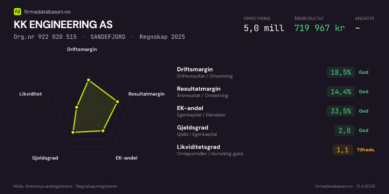 Økonomisk helseprofil for KK ENGINEERING AS (Org.nr 922 020 515) i SANDEFJORD. Omsetning 5,0 mill, årsresultat 719 967 kr, driftsmargin 18,5 %, resultatmargin 14,4 %, EK-andel 33,5 %, gjeldsgrad 2,0, likviditetsgrad 1,1. Regnskap 2025. Kilde: firmadatabasen.no