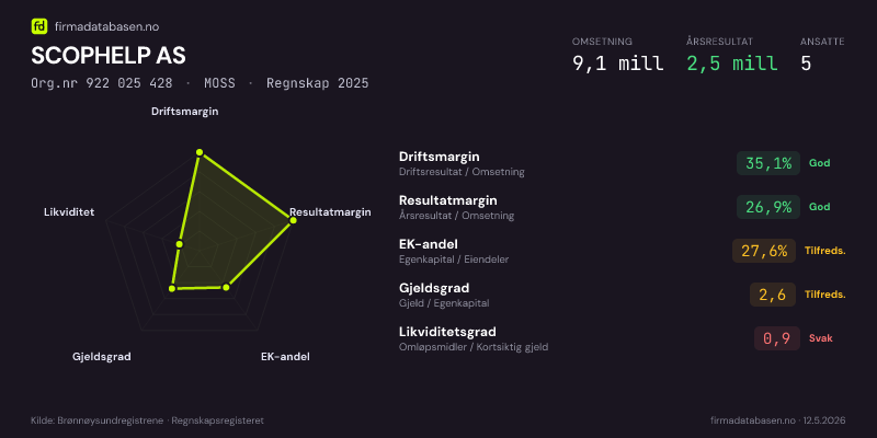 Økonomisk helseprofil for SCOPHELP AS (Org.nr 922 025 428) i MOSS. Omsetning 9,1 mill, årsresultat 2,5 mill, driftsmargin 35,1 %, resultatmargin 26,9 %, EK-andel 27,6 %, gjeldsgrad 2,6, likviditetsgrad 0,9. Regnskap 2025. Kilde: firmadatabasen.no