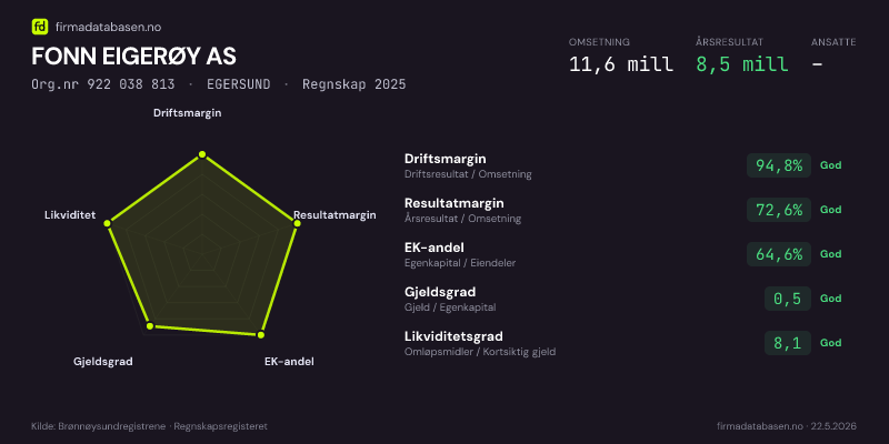Økonomisk helseprofil for FONN EIGERØY AS (Org.nr 922 038 813) i EGERSUND. Omsetning 11,6 mill, årsresultat 8,5 mill, driftsmargin 94,8 %, resultatmargin 72,6 %, EK-andel 64,6 %, gjeldsgrad 0,5, likviditetsgrad 8,1. Regnskap 2025. Kilde: firmadatabasen.no