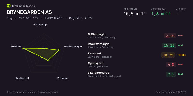 Økonomisk helseprofil for BRYNEGARDEN AS (Org.nr 922 061 165) i KVERNALAND. Omsetning 10,5 mill, årsresultat 1,6 mill, driftsmargin 2,1 %, resultatmargin 15,1 %, EK-andel 18,7 %, gjeldsgrad 4,3, likviditetsgrad 7,1. Regnskap 2025. Kilde: firmadatabasen.no