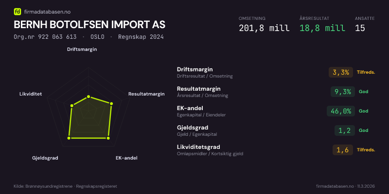 Økonomisk helseprofil for BERNH BOTOLFSEN IMPORT AS (Org.nr 922 063 613) i OSLO. Omsetning 201,8 mill, årsresultat 18,8 mill, driftsmargin 3,3 %, resultatmargin 9,3 %, EK-andel 46,0 %, gjeldsgrad 1,2, likviditetsgrad 1,6. Regnskap 2024. Kilde: firmadatabasen.no