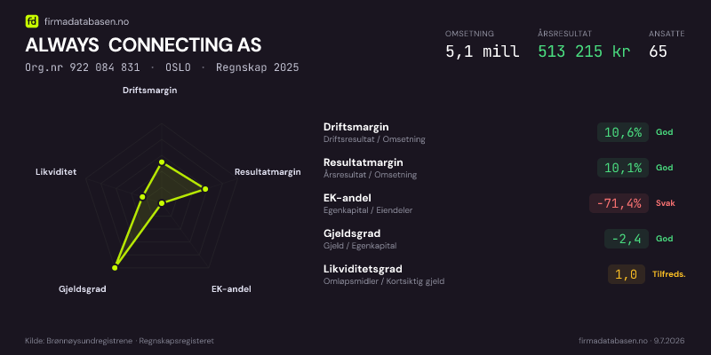Økonomisk helseprofil for ALWAYS CONNECTING AS (Org.nr 922 084 831) i OSLO. Omsetning 5,1 mill, årsresultat 513 215 kr, driftsmargin 10,6 %, resultatmargin 10,1 %, EK-andel -71,4 %, gjeldsgrad -2,4, likviditetsgrad 1,0. Regnskap 2025. Kilde: firmadatabasen.no