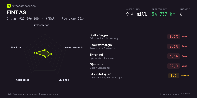 Økonomisk helseprofil for FINT AS (Org.nr 922 096 600) i HAMAR. Omsetning 9,4 mill, årsresultat 54 737 kr, driftsmargin 0,9 %, resultatmargin 0,6 %, EK-andel 3,3 %, gjeldsgrad 29,0, likviditetsgrad 1,9. Regnskap 2024. Kilde: firmadatabasen.no