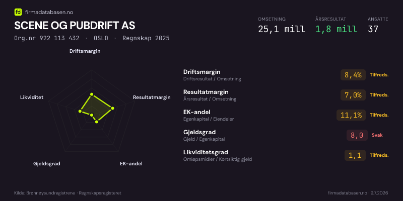 Økonomisk helseprofil for SCENE OG PUBDRIFT AS (Org.nr 922 113 432) i OSLO. Omsetning 25,1 mill, årsresultat 1,8 mill, driftsmargin 8,4 %, resultatmargin 7,0 %, EK-andel 11,1 %, gjeldsgrad 8,0, likviditetsgrad 1,1. Regnskap 2025. Kilde: firmadatabasen.no