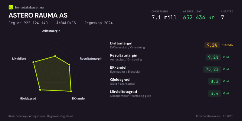 Økonomisk helseprofil for ASTERO RAUMA AS (Org.nr 922 124 140) i ÅNDALSNES. Omsetning 7,1 mill, årsresultat 652 434 kr, driftsmargin 9,2 %, resultatmargin 9,2 %, EK-andel 75,2 %, gjeldsgrad 0,3, likviditetsgrad 3,4. Regnskap 2024. Kilde: firmadatabasen.no
