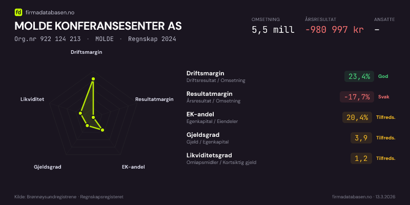 Økonomisk helseprofil for MOLDE KONFERANSESENTER AS (Org.nr 922 124 213) i MOLDE. Omsetning 5,5 mill, årsresultat −980 997 kr, driftsmargin 23,4 %, resultatmargin -17,7 %, EK-andel 20,4 %, gjeldsgrad 3,9, likviditetsgrad 1,2. Regnskap 2024. Kilde: firmadatabasen.no