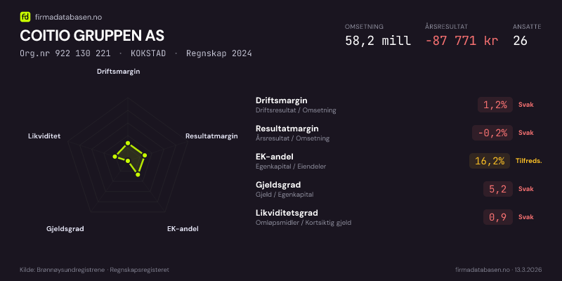 Økonomisk helseprofil for COITIO GRUPPEN AS (Org.nr 922 130 221) i KOKSTAD. Omsetning 58,2 mill, årsresultat −87 771 kr, driftsmargin 1,2 %, resultatmargin -0,2 %, EK-andel 16,2 %, gjeldsgrad 5,2, likviditetsgrad 0,9. Regnskap 2024. Kilde: firmadatabasen.no
