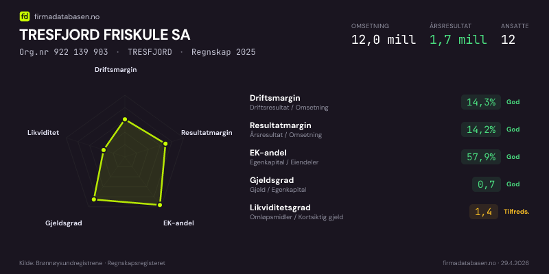 Økonomisk helseprofil for TRESFJORD FRISKULE SA (Org.nr 922 139 903) i TRESFJORD. Omsetning 12,0 mill, årsresultat 1,7 mill, driftsmargin 14,3 %, resultatmargin 14,2 %, EK-andel 57,9 %, gjeldsgrad 0,7, likviditetsgrad 1,4. Regnskap 2025. Kilde: firmadatabasen.no