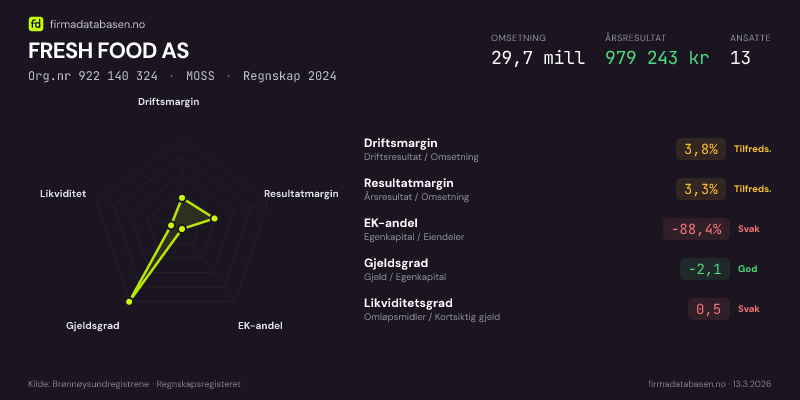 Økonomisk helseprofil for FRESH FOOD AS (Org.nr 922 140 324) i MOSS. Omsetning 29,7 mill, årsresultat 979 243 kr, driftsmargin 3,8 %, resultatmargin 3,3 %, EK-andel -88,4 %, gjeldsgrad -2,1, likviditetsgrad 0,5. Regnskap 2024. Kilde: firmadatabasen.no