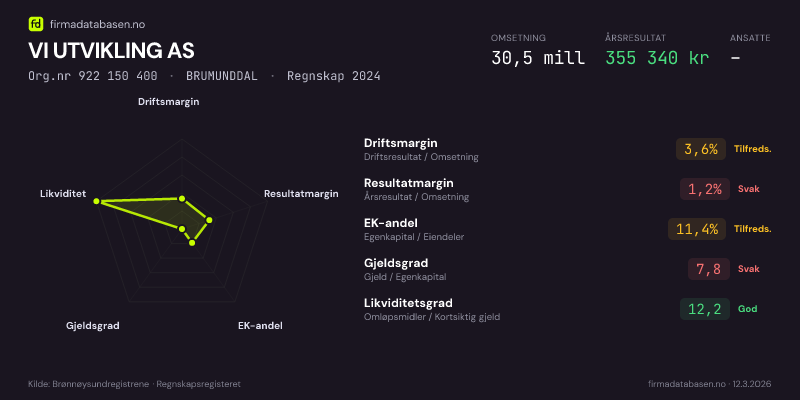 Økonomisk helseprofil for VI UTVIKLING AS (Org.nr 922 150 400) i BRUMUNDDAL. Omsetning 30,5 mill, årsresultat 355 340 kr, driftsmargin 3,6 %, resultatmargin 1,2 %, EK-andel 11,4 %, gjeldsgrad 7,8, likviditetsgrad 12,2. Regnskap 2024. Kilde: firmadatabasen.no