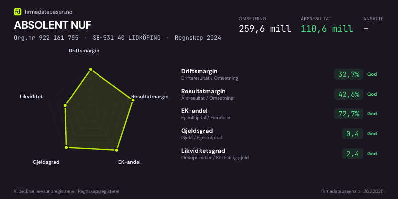 Økonomisk helseprofil for ABSOLENT NUF (Org.nr 922 161 755) i SE-531 40 LIDKÖPING. Omsetning 259,6 mill, årsresultat 110,6 mill, driftsmargin 32,7 %, resultatmargin 42,6 %, EK-andel 72,7 %, gjeldsgrad 0,4, likviditetsgrad 2,4. Regnskap 2024. Kilde: firmadatabasen.no