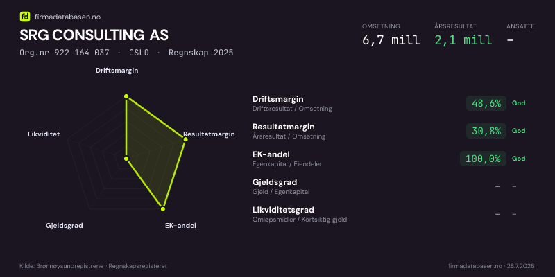 Økonomisk helseprofil for SRG CONSULTING AS (Org.nr 922 164 037) i OSLO. Omsetning 6,7 mill, årsresultat 2,1 mill, driftsmargin 48,6 %, resultatmargin 30,8 %, EK-andel 100,0 %, gjeldsgrad –, likviditetsgrad –. Regnskap 2025. Kilde: firmadatabasen.no