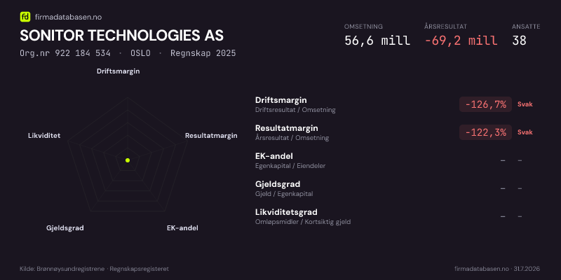 Økonomisk helseprofil for SONITOR TECHNOLOGIES AS (Org.nr 922 184 534) i OSLO. Omsetning 56,6 mill, årsresultat −69,2 mill, driftsmargin -126,7 %, resultatmargin -122,3 %, EK-andel –, gjeldsgrad –, likviditetsgrad –. Regnskap 2025. Kilde: firmadatabasen.no