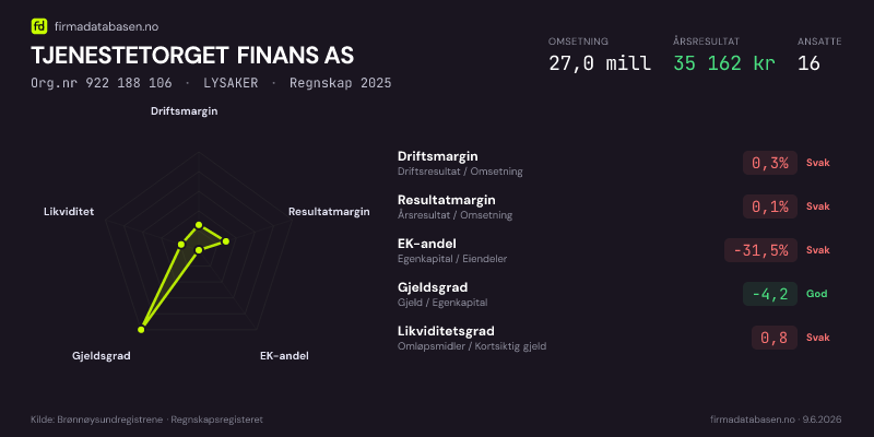 Økonomisk helseprofil for TJENESTETORGET FINANS AS (Org.nr 922 188 106) i LYSAKER. Omsetning 27,0 mill, årsresultat 35 162 kr, driftsmargin 0,3 %, resultatmargin 0,1 %, EK-andel -31,5 %, gjeldsgrad -4,2, likviditetsgrad 0,8. Regnskap 2025. Kilde: firmadatabasen.no