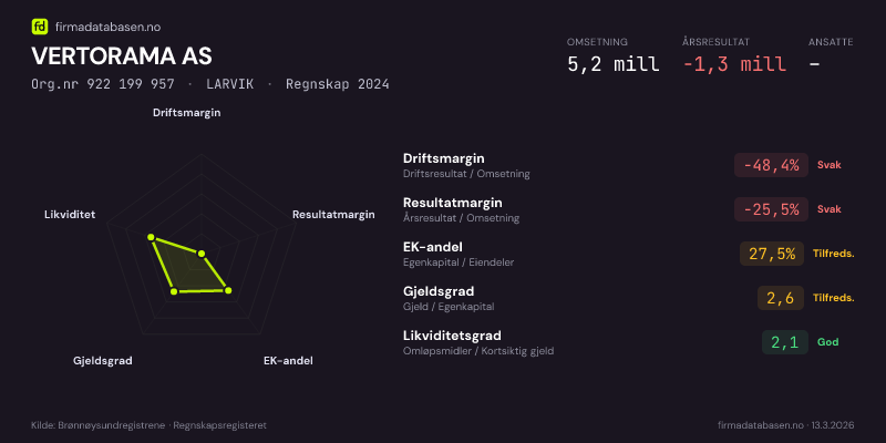 Økonomisk helseprofil for VERTORAMA AS (Org.nr 922 199 957) i LARVIK. Omsetning 5,2 mill, årsresultat −1,3 mill, driftsmargin -48,4 %, resultatmargin -25,5 %, EK-andel 27,5 %, gjeldsgrad 2,6, likviditetsgrad 2,1. Regnskap 2024. Kilde: firmadatabasen.no