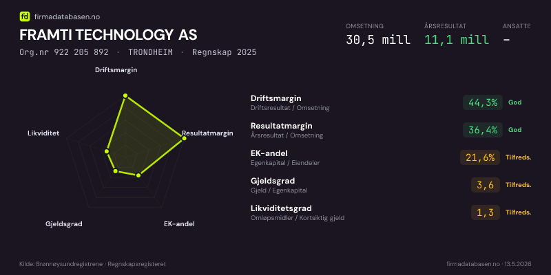 Økonomisk helseprofil for FRAMTI TECHNOLOGY AS (Org.nr 922 205 892) i TRONDHEIM. Omsetning 30,5 mill, årsresultat 11,1 mill, driftsmargin 44,3 %, resultatmargin 36,4 %, EK-andel 21,6 %, gjeldsgrad 3,6, likviditetsgrad 1,3. Regnskap 2025. Kilde: firmadatabasen.no