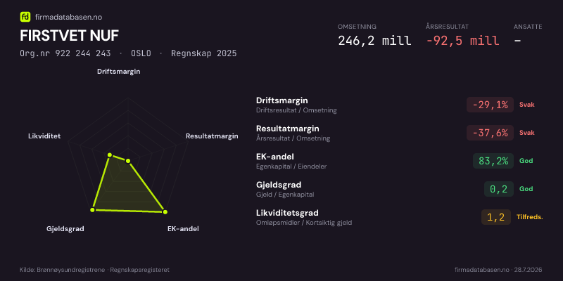 Økonomisk helseprofil for FIRSTVET NUF (Org.nr 922 244 243) i OSLO. Omsetning 246,2 mill, årsresultat −92,5 mill, driftsmargin -29,1 %, resultatmargin -37,6 %, EK-andel 83,2 %, gjeldsgrad 0,2, likviditetsgrad 1,2. Regnskap 2025. Kilde: firmadatabasen.no