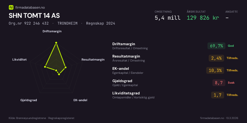 Økonomisk helseprofil for SHN TOMT 14 AS (Org.nr 922 246 432) i TRONDHEIM. Omsetning 5,4 mill, årsresultat 129 826 kr, driftsmargin 69,7 %, resultatmargin 2,4 %, EK-andel 10,3 %, gjeldsgrad 8,7, likviditetsgrad 1,7. Regnskap 2024. Kilde: firmadatabasen.no