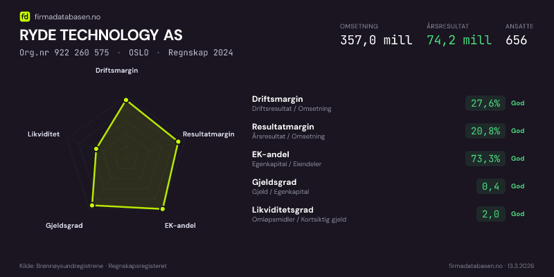 Økonomisk helseprofil for RYDE TECHNOLOGY AS (Org.nr 922 260 575) i OSLO. Omsetning 357,0 mill, årsresultat 74,2 mill, driftsmargin 27,6 %, resultatmargin 20,8 %, EK-andel 73,3 %, gjeldsgrad 0,4, likviditetsgrad 2,0. Regnskap 2024. Kilde: firmadatabasen.no
