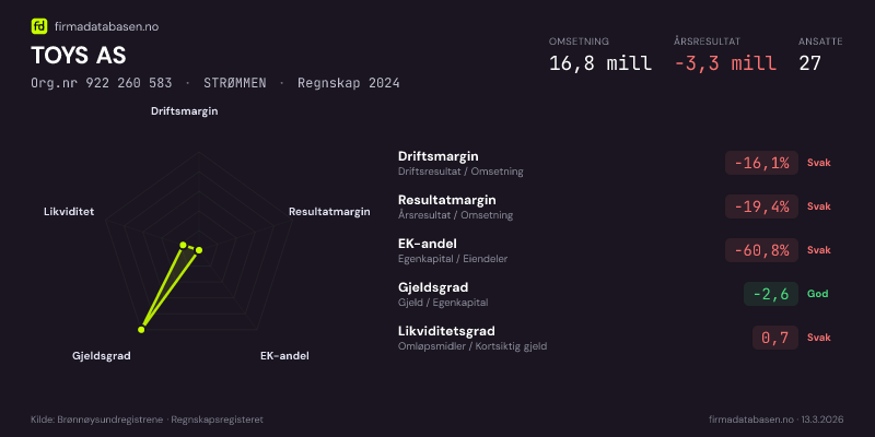 Økonomisk helseprofil for TOYS AS (Org.nr 922 260 583) i STRØMMEN. Omsetning 16,8 mill, årsresultat −3,3 mill, driftsmargin -16,1 %, resultatmargin -19,4 %, EK-andel -60,8 %, gjeldsgrad -2,6, likviditetsgrad 0,7. Regnskap 2024. Kilde: firmadatabasen.no