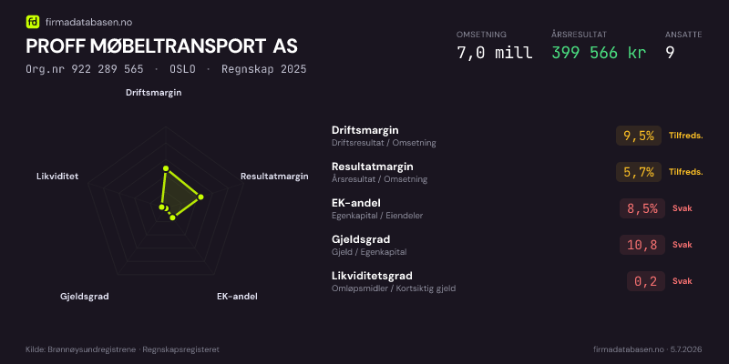Økonomisk helseprofil for PROFF MØBELTRANSPORT AS (Org.nr 922 289 565) i OSLO. Omsetning 7,0 mill, årsresultat 399 566 kr, driftsmargin 9,5 %, resultatmargin 5,7 %, EK-andel 8,5 %, gjeldsgrad 10,8, likviditetsgrad 0,2. Regnskap 2025. Kilde: firmadatabasen.no