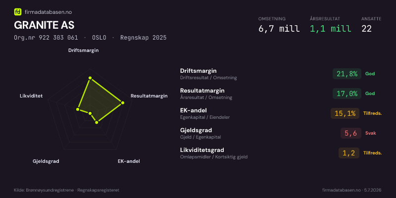 Økonomisk helseprofil for GRANITE AS (Org.nr 922 303 061) i OSLO. Omsetning 6,7 mill, årsresultat 1,1 mill, driftsmargin 21,8 %, resultatmargin 17,0 %, EK-andel 15,1 %, gjeldsgrad 5,6, likviditetsgrad 1,2. Regnskap 2025. Kilde: firmadatabasen.no