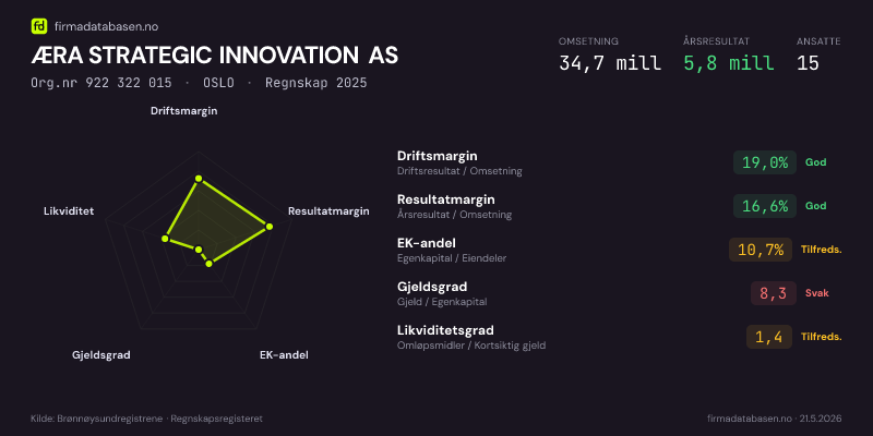 Økonomisk helseprofil for ÆRA STRATEGIC INNOVATION AS (Org.nr 922 322 015) i OSLO. Omsetning 34,7 mill, årsresultat 5,8 mill, driftsmargin 19,0 %, resultatmargin 16,6 %, EK-andel 10,7 %, gjeldsgrad 8,3, likviditetsgrad 1,4. Regnskap 2025. Kilde: firmadatabasen.no