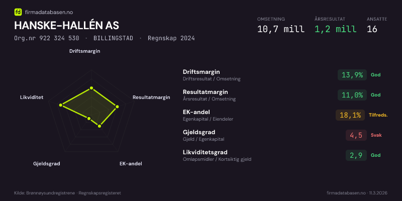 Økonomisk helseprofil for HANSKE-HALLÉN AS (Org.nr 922 324 530) i BILLINGSTAD. Omsetning 10,7 mill, årsresultat 1,2 mill, driftsmargin 13,9 %, resultatmargin 11,0 %, EK-andel 18,1 %, gjeldsgrad 4,5, likviditetsgrad 2,9. Regnskap 2024. Kilde: firmadatabasen.no