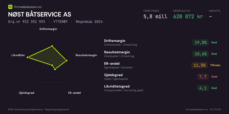 Økonomisk helseprofil for NØST BÅTSERVICE AS (Org.nr 922 352 593) i YTTERØY. Omsetning 5,8 mill, årsresultat 620 072 kr, driftsmargin 19,8 %, resultatmargin 10,6 %, EK-andel 11,5 %, gjeldsgrad 7,7, likviditetsgrad 4,1. Regnskap 2024. Kilde: firmadatabasen.no