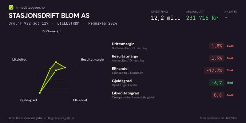 Økonomisk helseprofil for STASJONSDRIFT BLOM AS (Org.nr 922 363 129) i LILLESTRØM. Omsetning 12,2 mill, årsresultat 231 716 kr, driftsmargin 1,8 %, resultatmargin 1,9 %, EK-andel -17,7 %, gjeldsgrad -6,7, likviditetsgrad 0,8. Regnskap 2024. Kilde: firmadatabasen.no