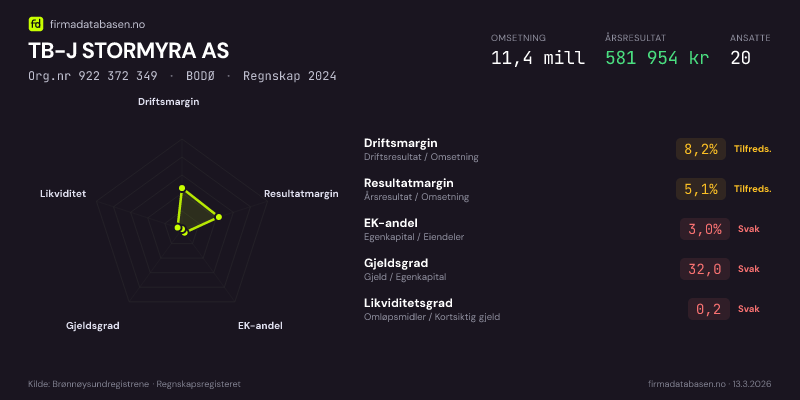 Økonomisk helseprofil for TB-J STORMYRA AS (Org.nr 922 372 349) i BODØ. Omsetning 11,4 mill, årsresultat 581 954 kr, driftsmargin 8,2 %, resultatmargin 5,1 %, EK-andel 3,0 %, gjeldsgrad 32,0, likviditetsgrad 0,2. Regnskap 2024. Kilde: firmadatabasen.no