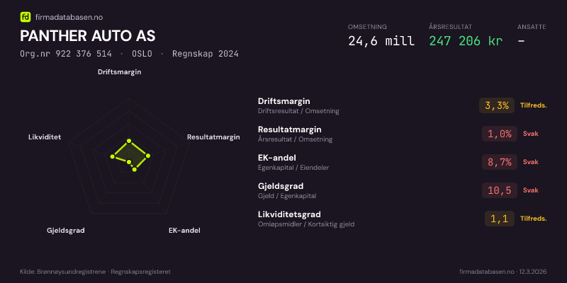 Økonomisk helseprofil for PANTHER AUTO AS (Org.nr 922 376 514) i OSLO. Omsetning 24,6 mill, årsresultat 247 206 kr, driftsmargin 3,3 %, resultatmargin 1,0 %, EK-andel 8,7 %, gjeldsgrad 10,5, likviditetsgrad 1,1. Regnskap 2024. Kilde: firmadatabasen.no