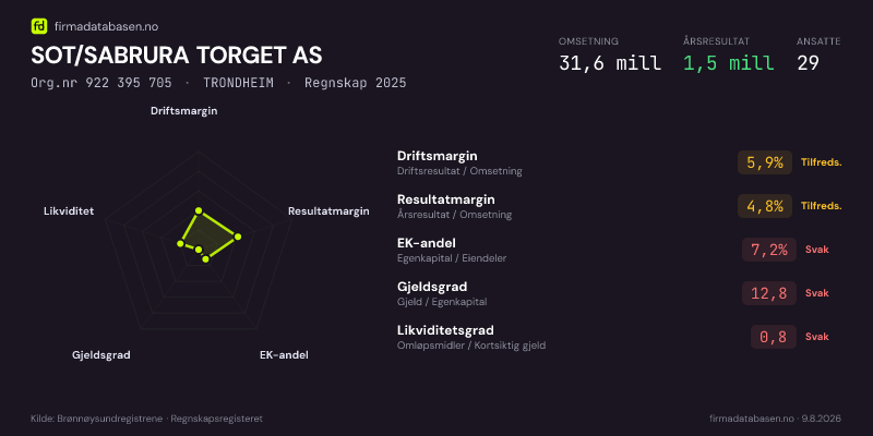 Økonomisk helseprofil for SOT/SABRURA TORGET AS (Org.nr 922 395 705) i TRONDHEIM. Omsetning 31,6 mill, årsresultat 1,5 mill, driftsmargin 5,9 %, resultatmargin 4,8 %, EK-andel 7,2 %, gjeldsgrad 12,8, likviditetsgrad 0,8. Regnskap 2025. Kilde: firmadatabasen.no