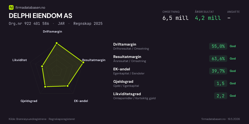 Økonomisk helseprofil for DELPHI EIENDOM AS (Org.nr 922 401 586) i JAR. Omsetning 6,5 mill, årsresultat 4,2 mill, driftsmargin 55,0 %, resultatmargin 63,6 %, EK-andel 39,7 %, gjeldsgrad 1,5, likviditetsgrad 2,2. Regnskap 2025. Kilde: firmadatabasen.no