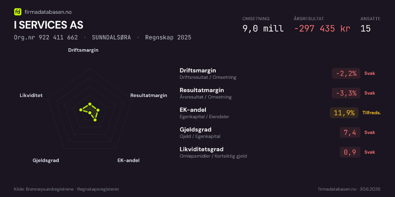 Økonomisk helseprofil for I SERVICES AS (Org.nr 922 411 662) i SUNNDALSØRA. Omsetning 9,0 mill, årsresultat −297 435 kr, driftsmargin -2,2 %, resultatmargin -3,3 %, EK-andel 11,9 %, gjeldsgrad 7,4, likviditetsgrad 0,9. Regnskap 2025. Kilde: firmadatabasen.no