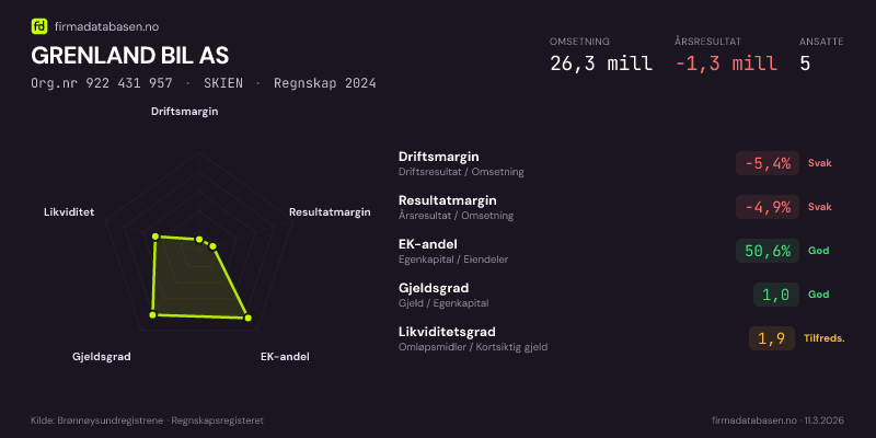 Økonomisk helseprofil for GRENLAND BIL AS (Org.nr 922 431 957) i SKIEN. Omsetning 26,3 mill, årsresultat −1,3 mill, driftsmargin -5,4 %, resultatmargin -4,9 %, EK-andel 50,6 %, gjeldsgrad 1,0, likviditetsgrad 1,9. Regnskap 2024. Kilde: firmadatabasen.no