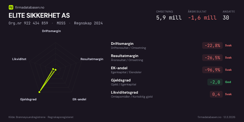 Økonomisk helseprofil for ELITE SIKKERHET AS (Org.nr 922 434 859) i MOSS. Omsetning 5,9 mill, årsresultat −1,6 mill, driftsmargin -22,8 %, resultatmargin -26,5 %, EK-andel -96,9 %, gjeldsgrad -2,0, likviditetsgrad 0,4. Regnskap 2024. Kilde: firmadatabasen.no