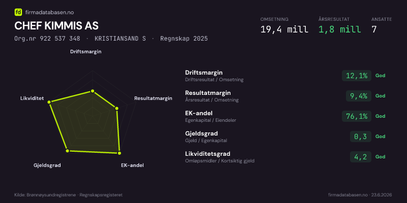 Økonomisk helseprofil for CHEF KIMMIS AS (Org.nr 922 537 348) i KRISTIANSAND S. Omsetning 19,4 mill, årsresultat 1,8 mill, driftsmargin 12,1 %, resultatmargin 9,4 %, EK-andel 76,1 %, gjeldsgrad 0,3, likviditetsgrad 4,2. Regnskap 2025. Kilde: firmadatabasen.no