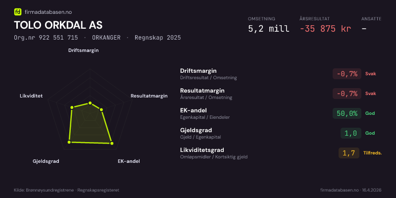 Økonomisk helseprofil for TOLO ORKDAL AS (Org.nr 922 551 715) i ORKANGER. Omsetning 5,2 mill, årsresultat −35 875 kr, driftsmargin -0,7 %, resultatmargin -0,7 %, EK-andel 50,0 %, gjeldsgrad 1,0, likviditetsgrad 1,7. Regnskap 2025. Kilde: firmadatabasen.no