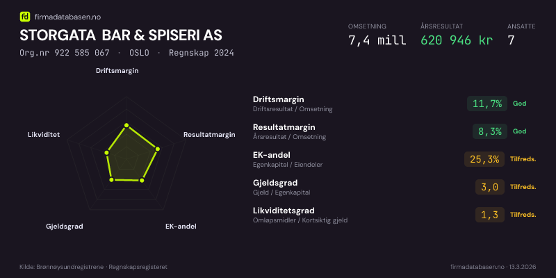 Økonomisk helseprofil for STORGATA BAR & SPISERI AS (Org.nr 922 585 067) i OSLO. Omsetning 7,4 mill, årsresultat 620 946 kr, driftsmargin 11,7 %, resultatmargin 8,3 %, EK-andel 25,3 %, gjeldsgrad 3,0, likviditetsgrad 1,3. Regnskap 2024. Kilde: firmadatabasen.no