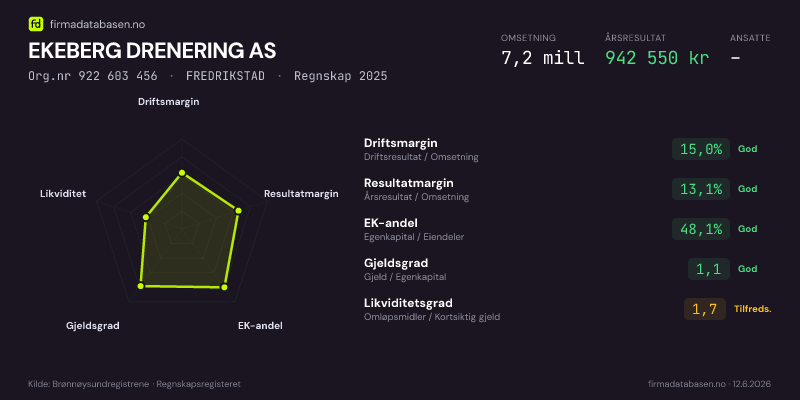 Økonomisk helseprofil for EKEBERG DRENERING AS (Org.nr 922 603 456) i FREDRIKSTAD. Omsetning 7,2 mill, årsresultat 942 550 kr, driftsmargin 15,0 %, resultatmargin 13,1 %, EK-andel 48,1 %, gjeldsgrad 1,1, likviditetsgrad 1,7. Regnskap 2025. Kilde: firmadatabasen.no