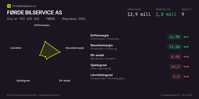 Økonomisk helseprofil for FØRDE BILSERVICE AS (Org.nr 922 625 263) i FØRDE. Omsetning 12,9 mill, årsresultat 1,8 mill, driftsmargin 16,9 %, resultatmargin 13,6 %, EK-andel 6,6 %, gjeldsgrad 14,1, likviditetsgrad 1,0. Regnskap 2025. Kilde: firmadatabasen.no