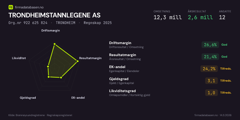 Økonomisk helseprofil for TRONDHEIMSTANNLEGENE AS (Org.nr 922 625 824) i TRONDHEIM. Omsetning 12,3 mill, årsresultat 2,6 mill, driftsmargin 26,6 %, resultatmargin 21,4 %, EK-andel 24,2 %, gjeldsgrad 3,1, likviditetsgrad 1,0. Regnskap 2025. Kilde: firmadatabasen.no