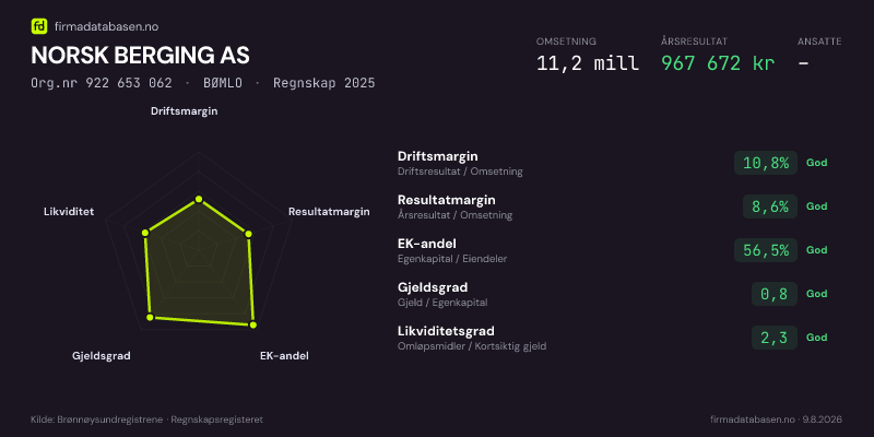 Økonomisk helseprofil for NORSK BERGING AS (Org.nr 922 653 062) i BØMLO. Omsetning 11,2 mill, årsresultat 967 672 kr, driftsmargin 10,8 %, resultatmargin 8,6 %, EK-andel 56,5 %, gjeldsgrad 0,8, likviditetsgrad 2,3. Regnskap 2025. Kilde: firmadatabasen.no