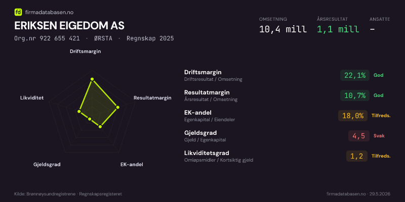 Økonomisk helseprofil for ERIKSEN EIGEDOM AS (Org.nr 922 655 421) i ØRSTA. Omsetning 10,4 mill, årsresultat 1,1 mill, driftsmargin 22,1 %, resultatmargin 10,7 %, EK-andel 18,0 %, gjeldsgrad 4,5, likviditetsgrad 1,2. Regnskap 2025. Kilde: firmadatabasen.no