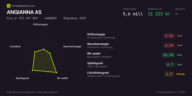Økonomisk helseprofil for ANGIANNA AS (Org.nr 922 657 807) i SANDNES. Omsetning 5,6 mill, årsresultat 11 223 kr, driftsmargin 0,5 %, resultatmargin 0,2 %, EK-andel 60,5 %, gjeldsgrad 0,7, likviditetsgrad 1,7. Regnskap 2025. Kilde: firmadatabasen.no