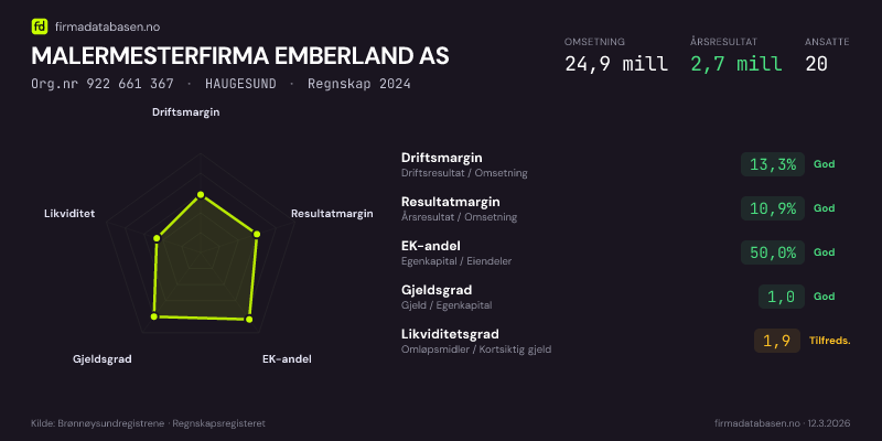 Økonomisk helseprofil for MALERMESTERFIRMA EMBERLAND AS (Org.nr 922 661 367) i HAUGESUND. Omsetning 24,9 mill, årsresultat 2,7 mill, driftsmargin 13,3 %, resultatmargin 10,9 %, EK-andel 50,0 %, gjeldsgrad 1,0, likviditetsgrad 1,9. Regnskap 2024. Kilde: firmadatabasen.no