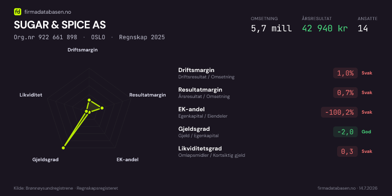 Økonomisk helseprofil for SUGAR & SPICE AS (Org.nr 922 661 898) i OSLO. Omsetning 5,7 mill, årsresultat 42 940 kr, driftsmargin 1,0 %, resultatmargin 0,7 %, EK-andel -100,2 %, gjeldsgrad -2,0, likviditetsgrad 0,3. Regnskap 2025. Kilde: firmadatabasen.no